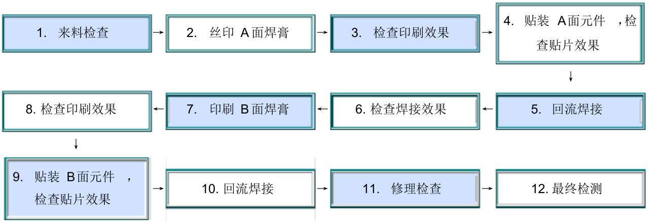 smt片式电子元器件双面贴装工艺流程图.jpg