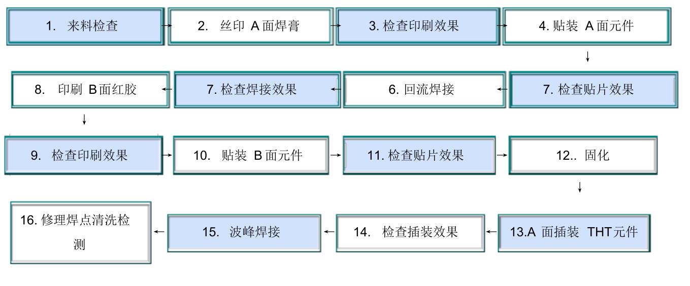 smt双面混装批量生产贴装工艺流程图.jpg