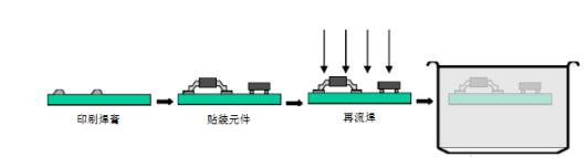 smt工艺流程图