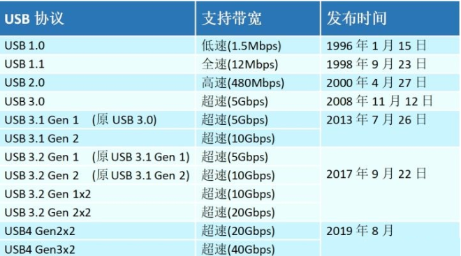 新款USB4.0插口