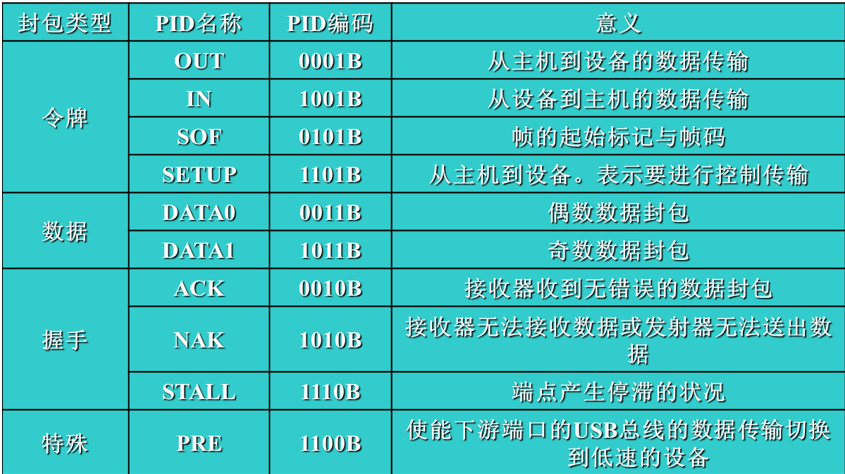 USB2.0通信协议包