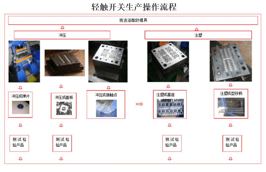 轻触开关生产流程图.jpg