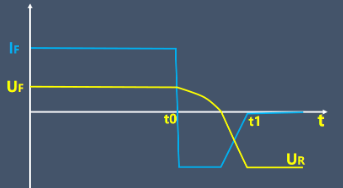 二极管反向恢复时间